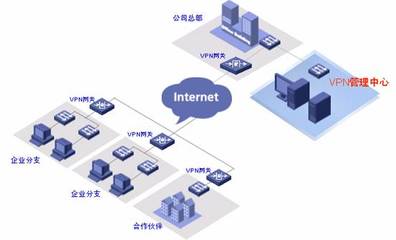 IPSec VPN企業總部業務管理解決方案